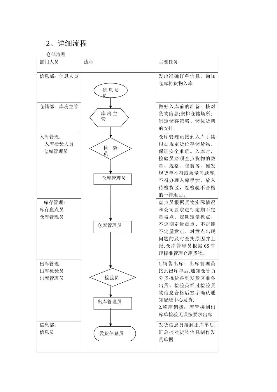 物流仓储运营计划_第3页