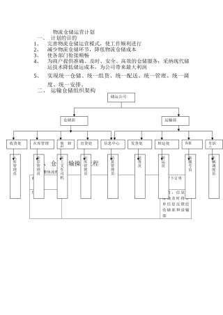 物流仓储运营计划