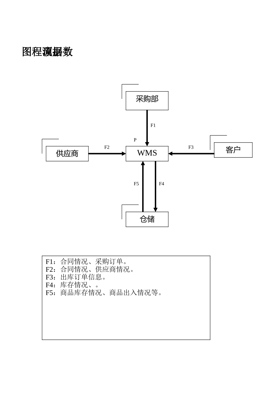 物流信息系统数据流程图_第3页