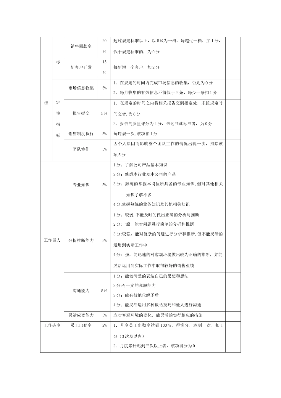 物流公司营销人员绩效考核方案_第2页