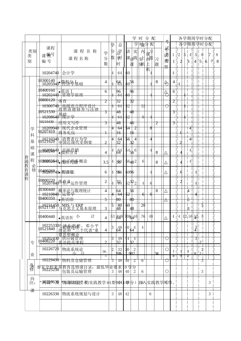 物流管理专业本科人才培养方案_第2页