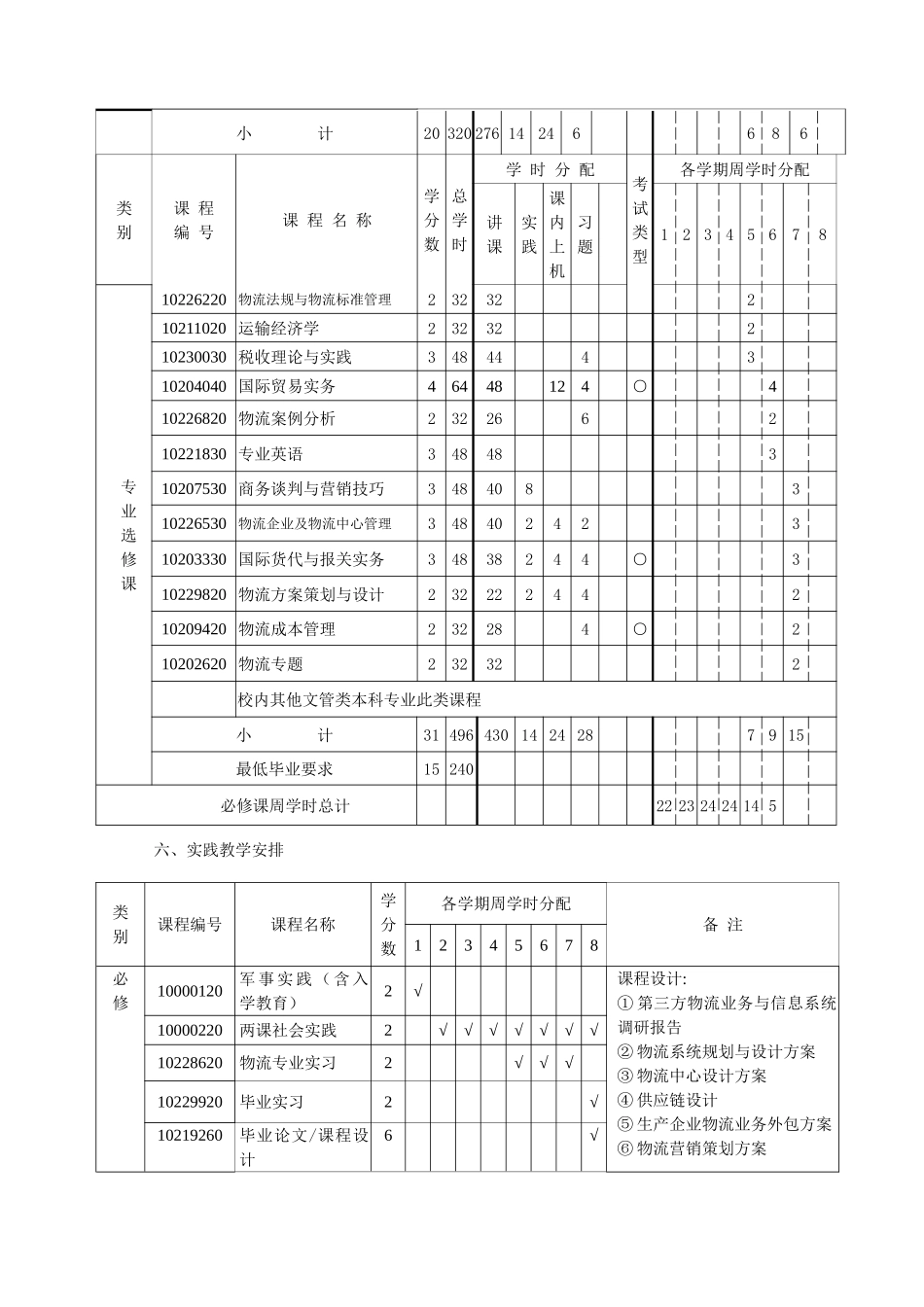 物流管理专业本科人才培养方案_第3页