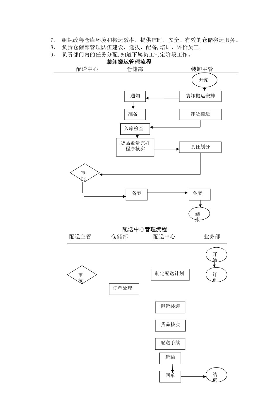物流管理相关职责-_第3页