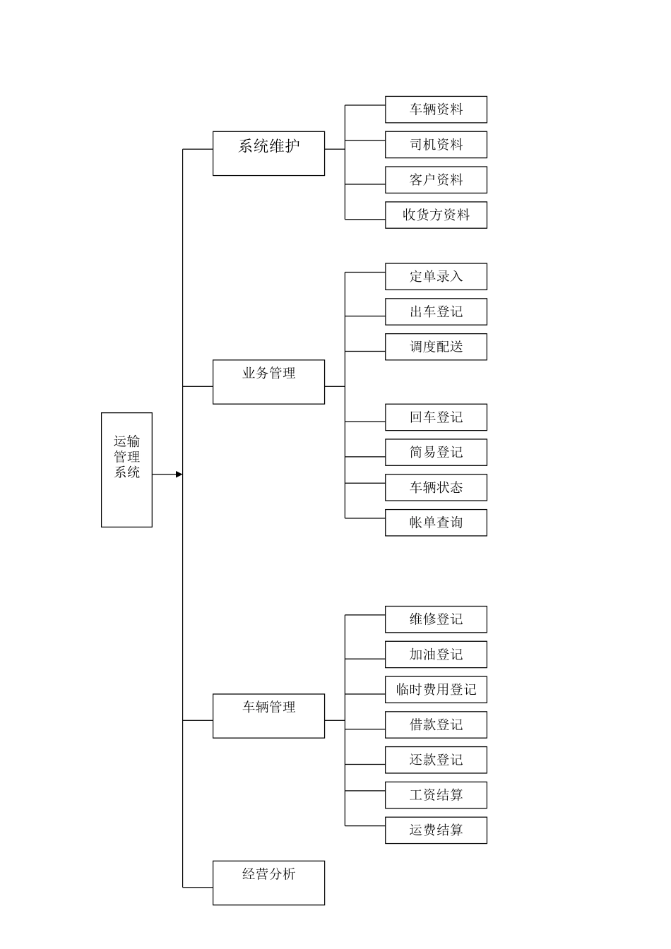 物流管理系统实验报告总结_第2页