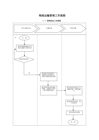 物流运输管理工作流程图