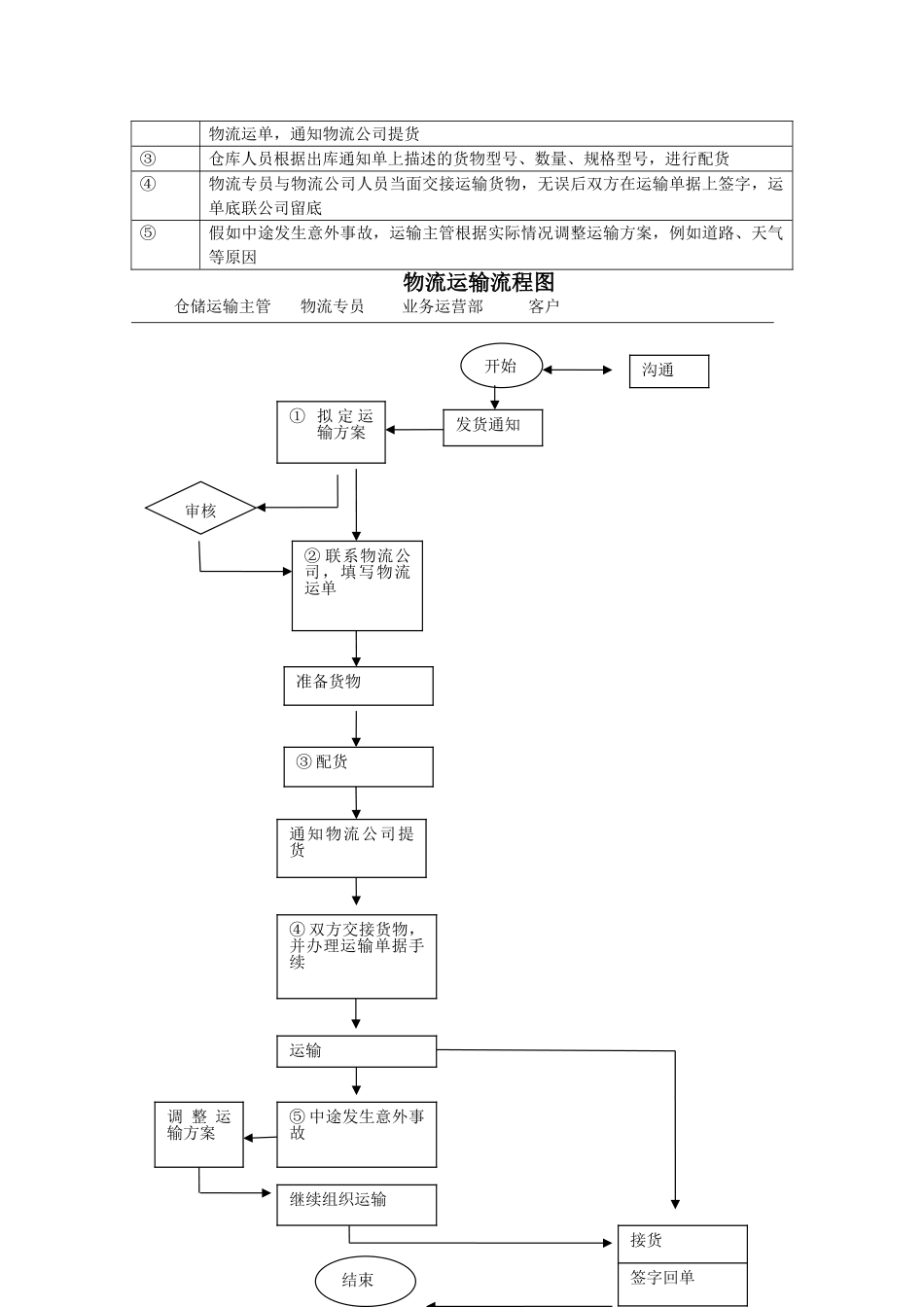 物流运输配送管理及流程图_第2页
