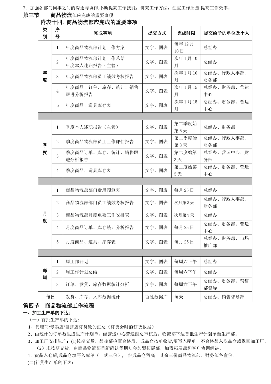 物流部岗位职责及管理制度_第3页
