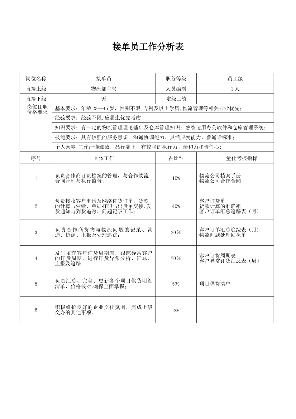物流部工作分析表_第2页
