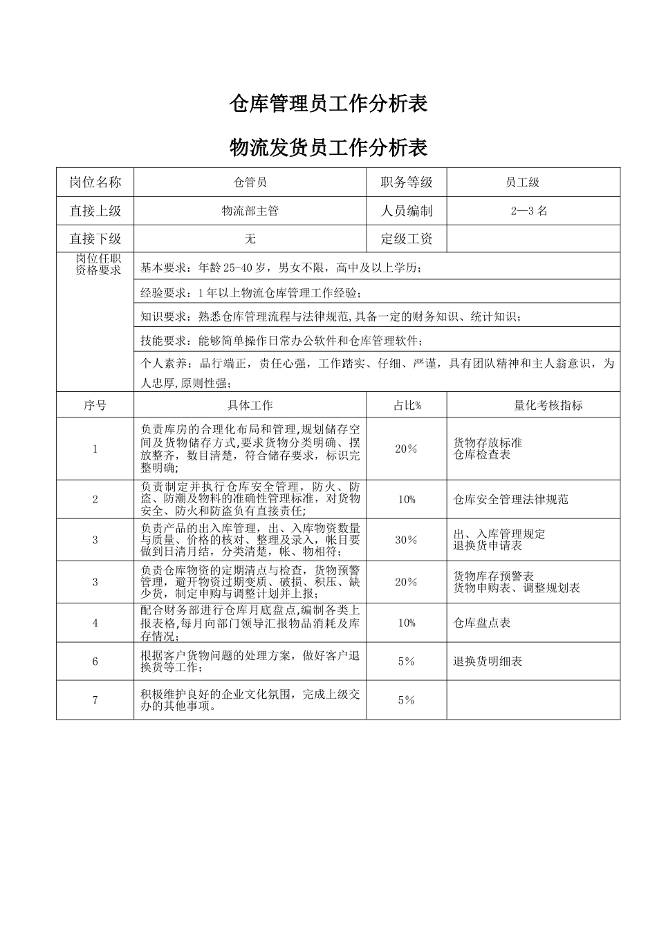 物流部工作分析表_第3页
