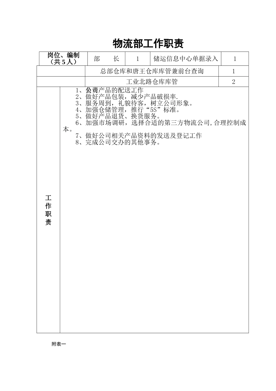 物流部门及各岗位工作职责[1]_第1页