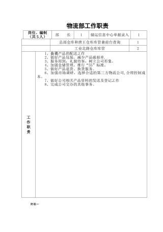 物流部门及各岗位工作职责[1]
