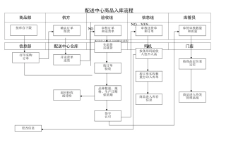 物流配送流程图