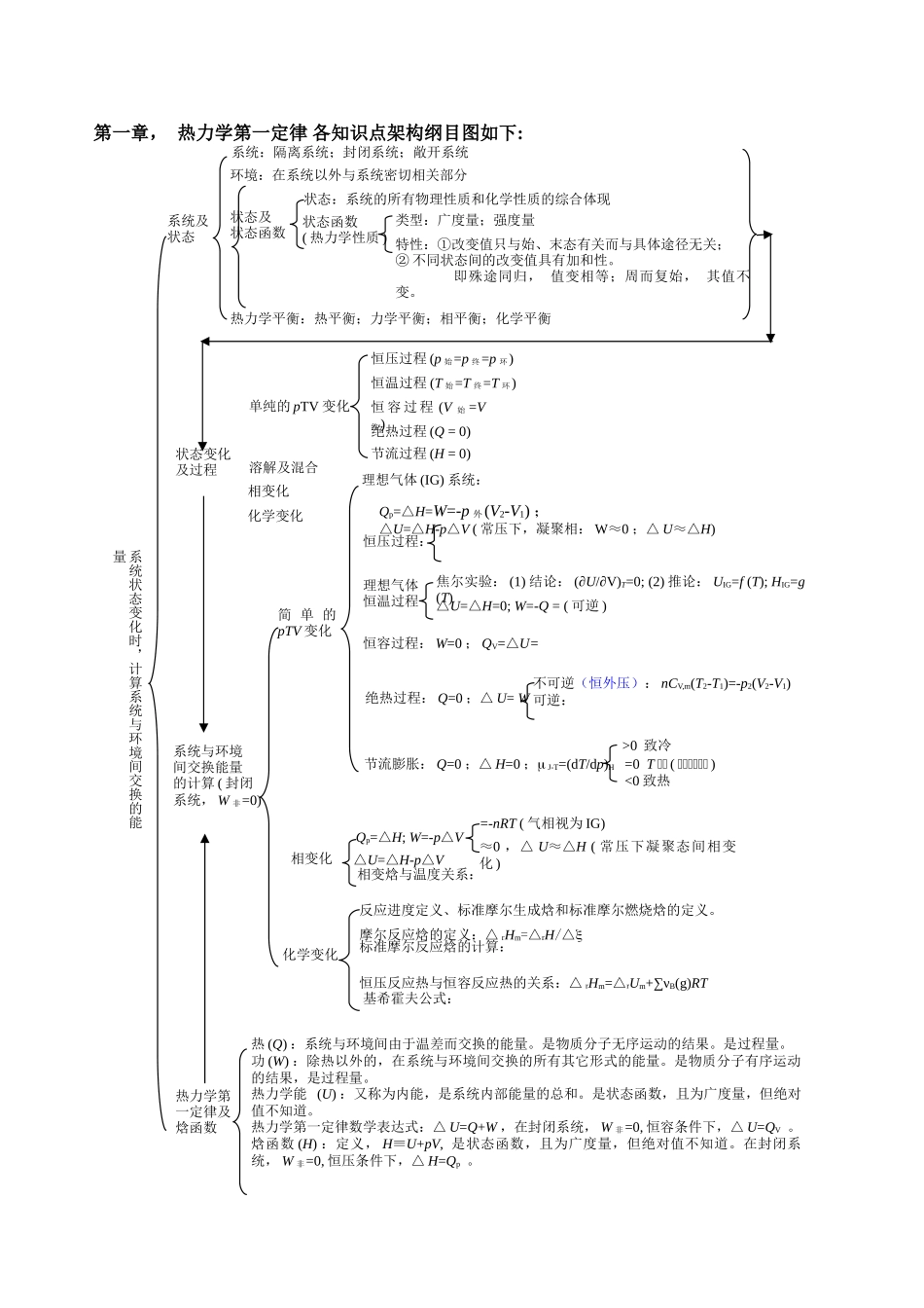 物理化学上热力学第一定律知识框架图总结_第1页