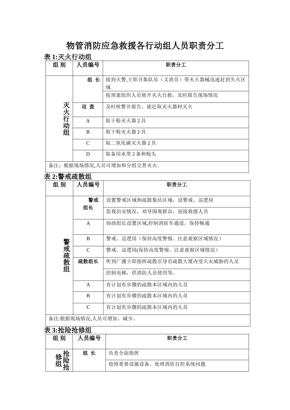 物管消防应急救援各行动组人员职责分工_第1页