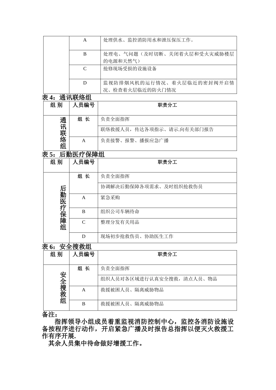 物管消防应急救援各行动组人员职责分工_第2页