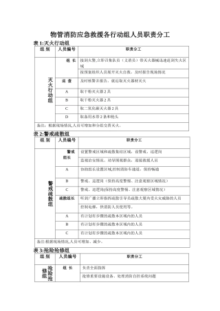 物管消防应急救援各行动组人员职责分工