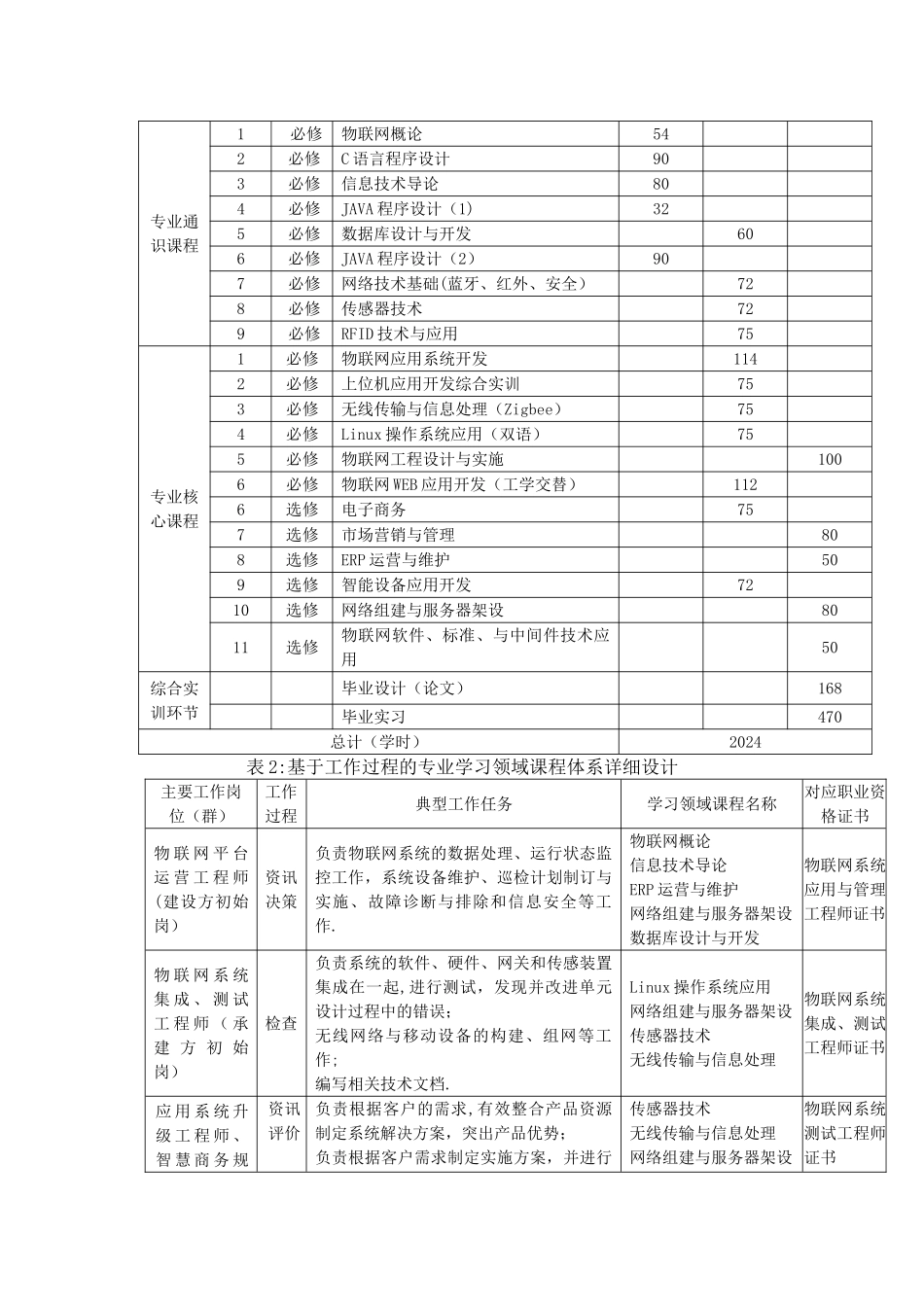 物联网应用技术专业人才培养方案_第3页
