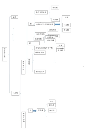 物质的分类-思维导图