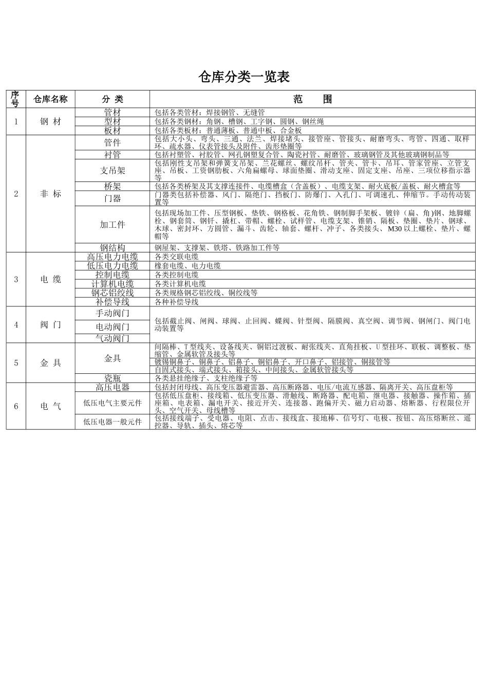 物资仓库分类一览表_第1页