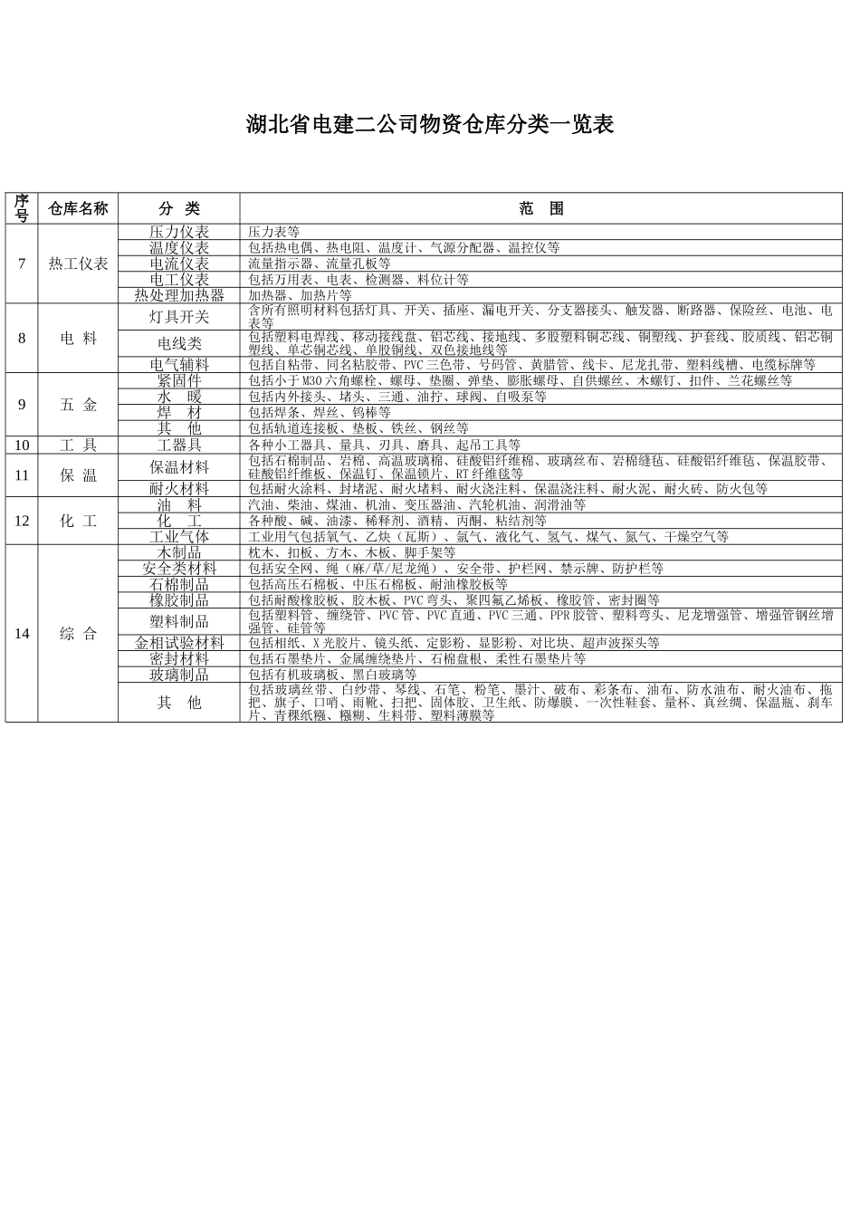 物资仓库分类一览表_第2页