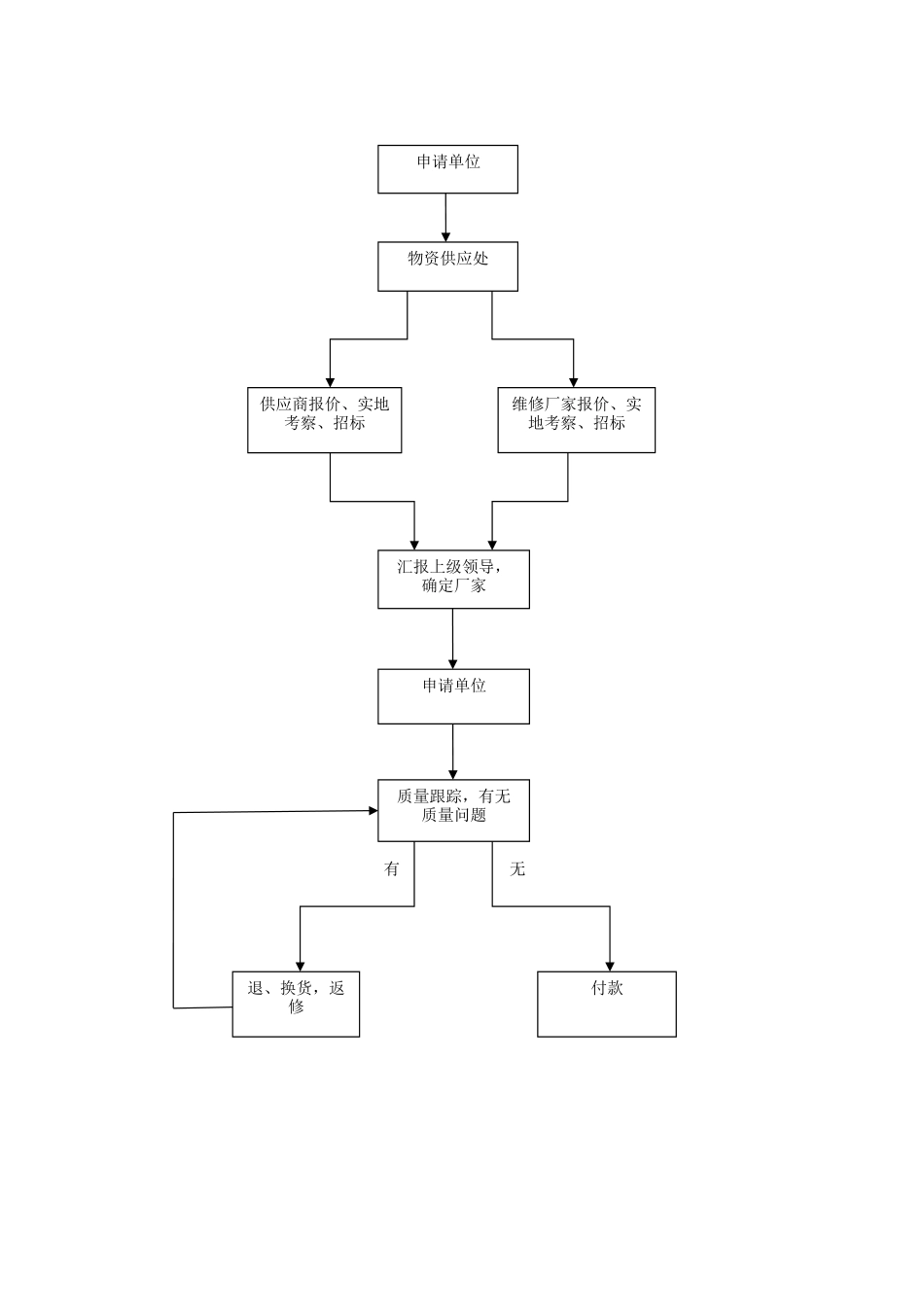 物资供应处采购程序、流程图_第1页