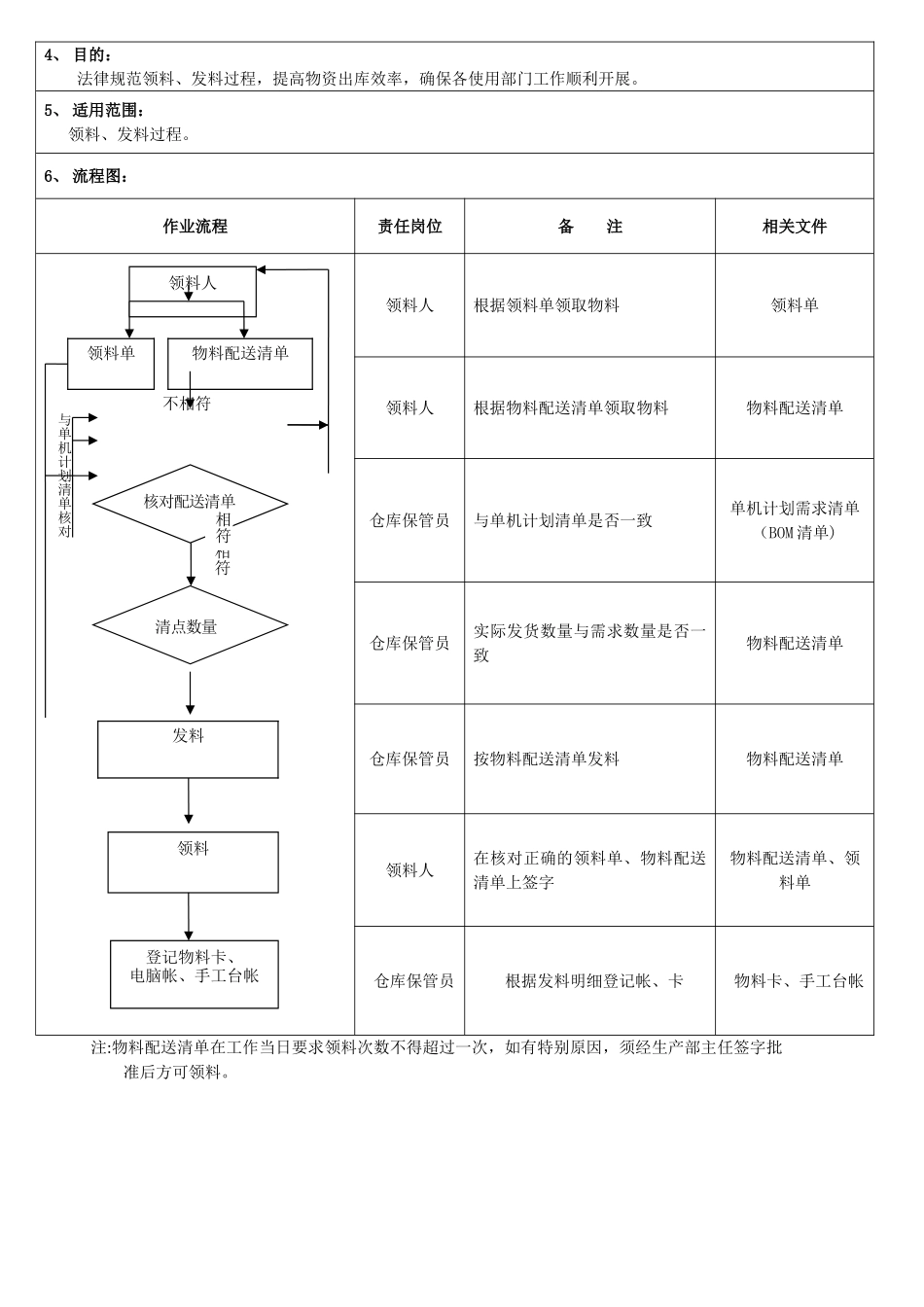 物资出入库流程图_第2页