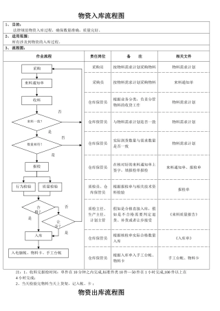 物资出入库流程图