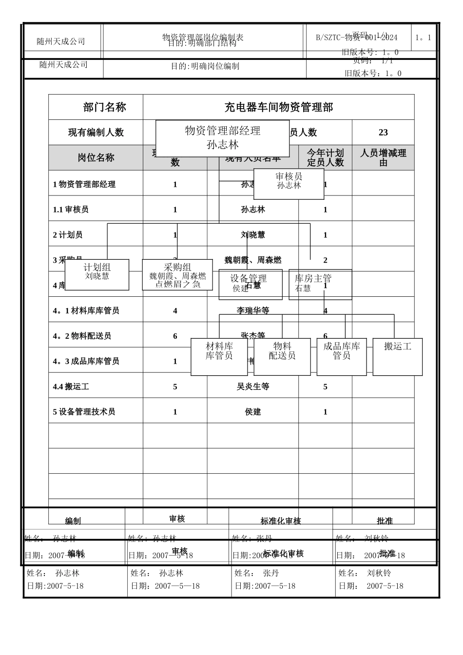 物资管理部职能说明书_第2页