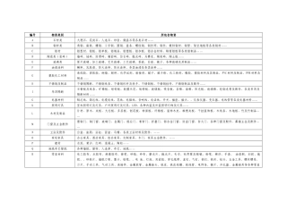 物资类别分类表