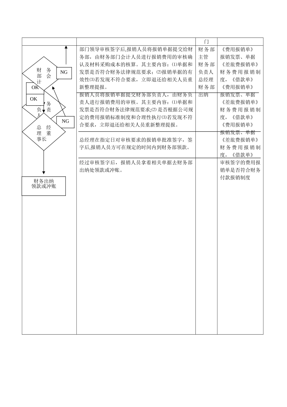 物资采购、入库、费用报销流程图1表_第3页