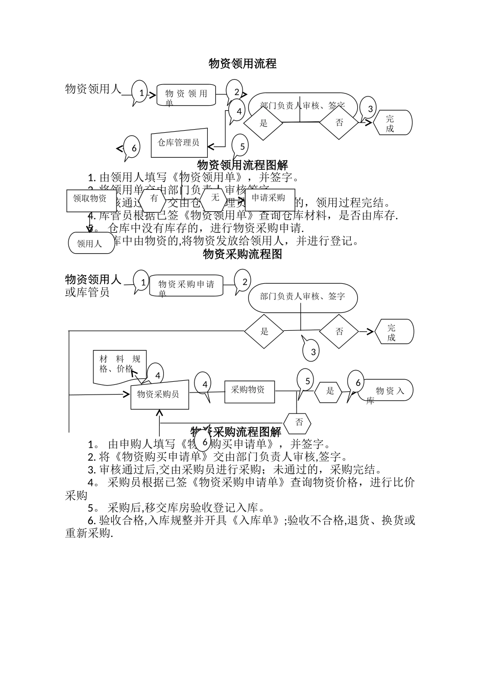 物资采购、领用流程图_第1页