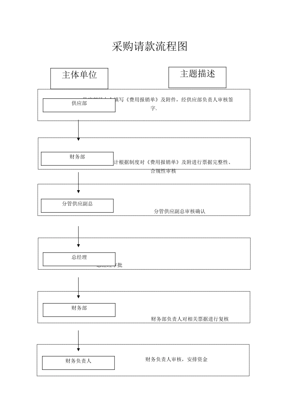 物资采购付款流程图_第1页