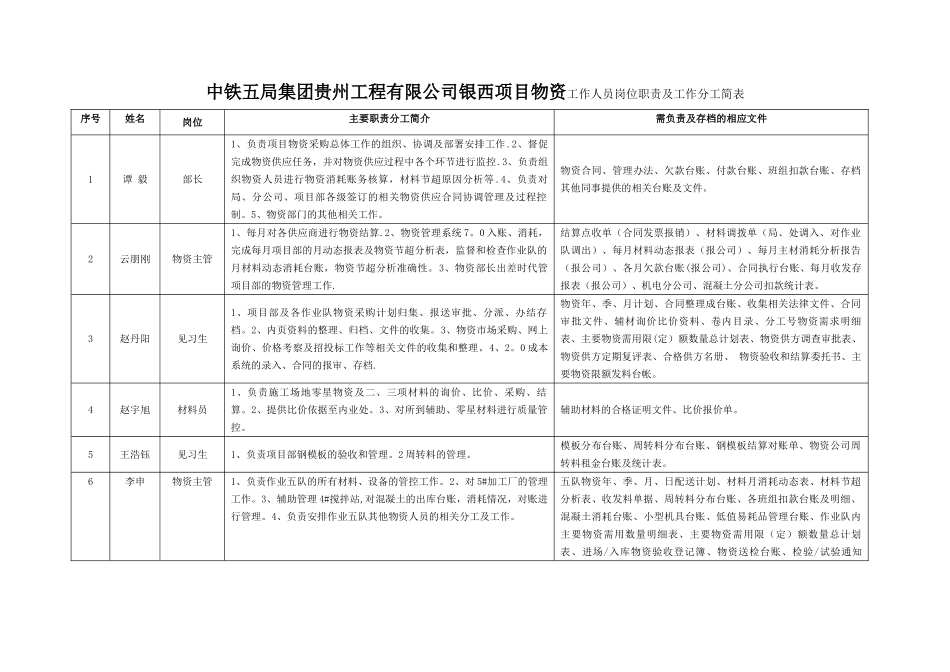 物资采购办工作人员岗位职责及工作分工简表-_第1页