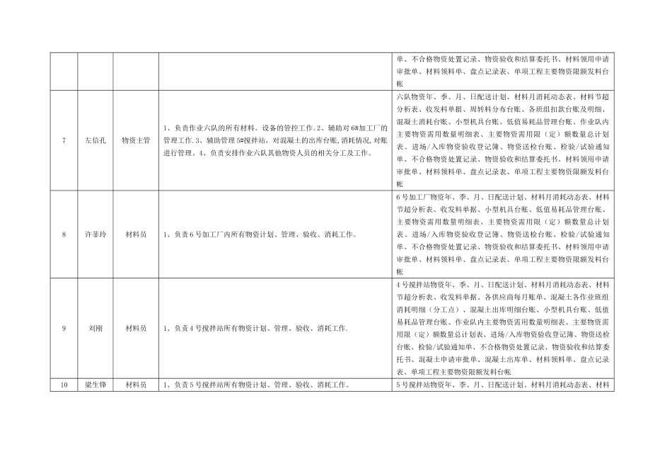 物资采购办工作人员岗位职责及工作分工简表-_第2页