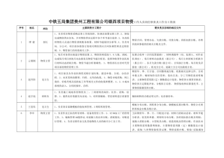 物资采购办工作人员岗位职责及工作分工简表-