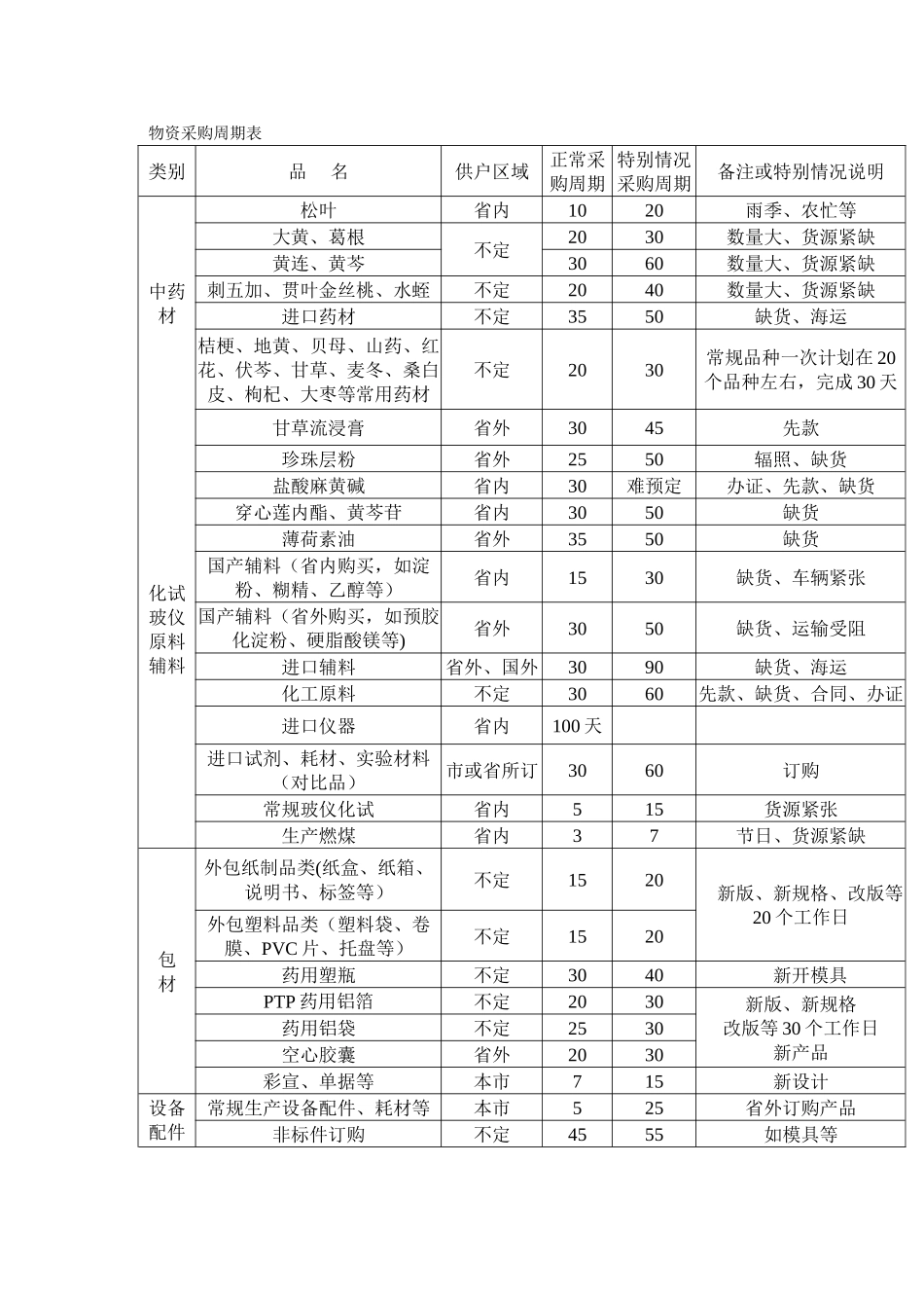 物资采购周期表_第1页