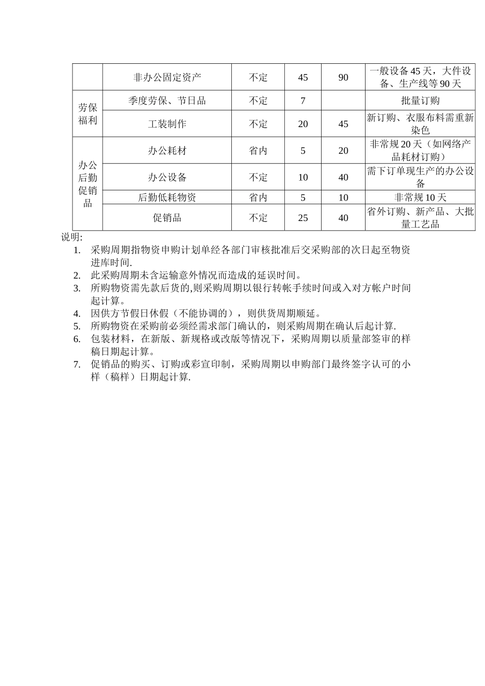物资采购周期表_第2页