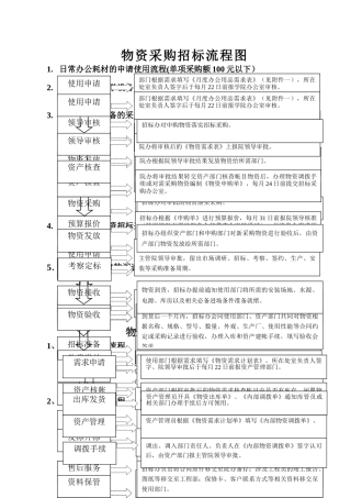 物资采购招标流程图