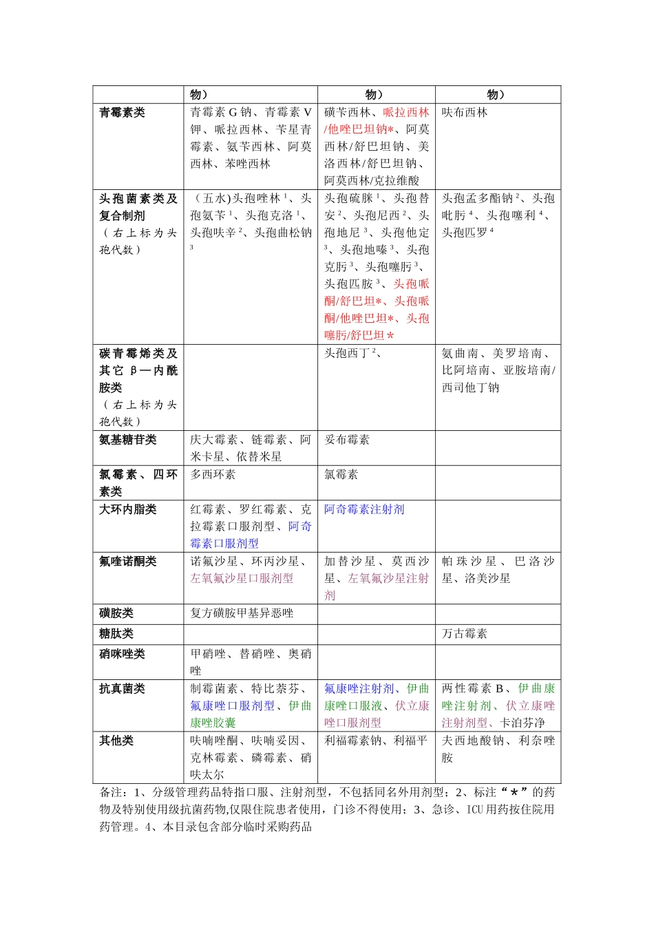 特殊使用级抗菌药物临床使用明细及制度_第2页