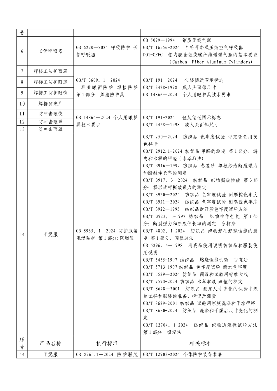 特种劳动防护用品安全标志产品执行标准及相关标准_第2页