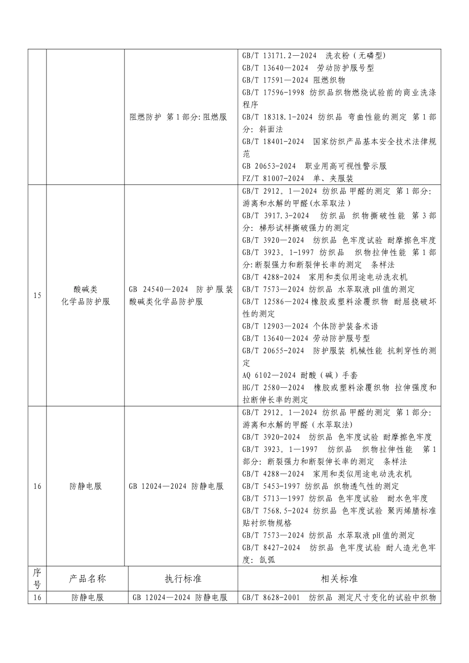 特种劳动防护用品安全标志产品执行标准及相关标准_第3页