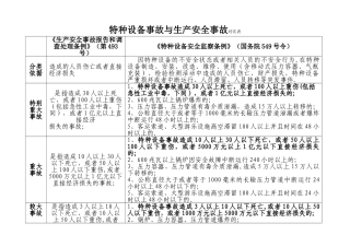 特种设备事故与生产事故级别对照表