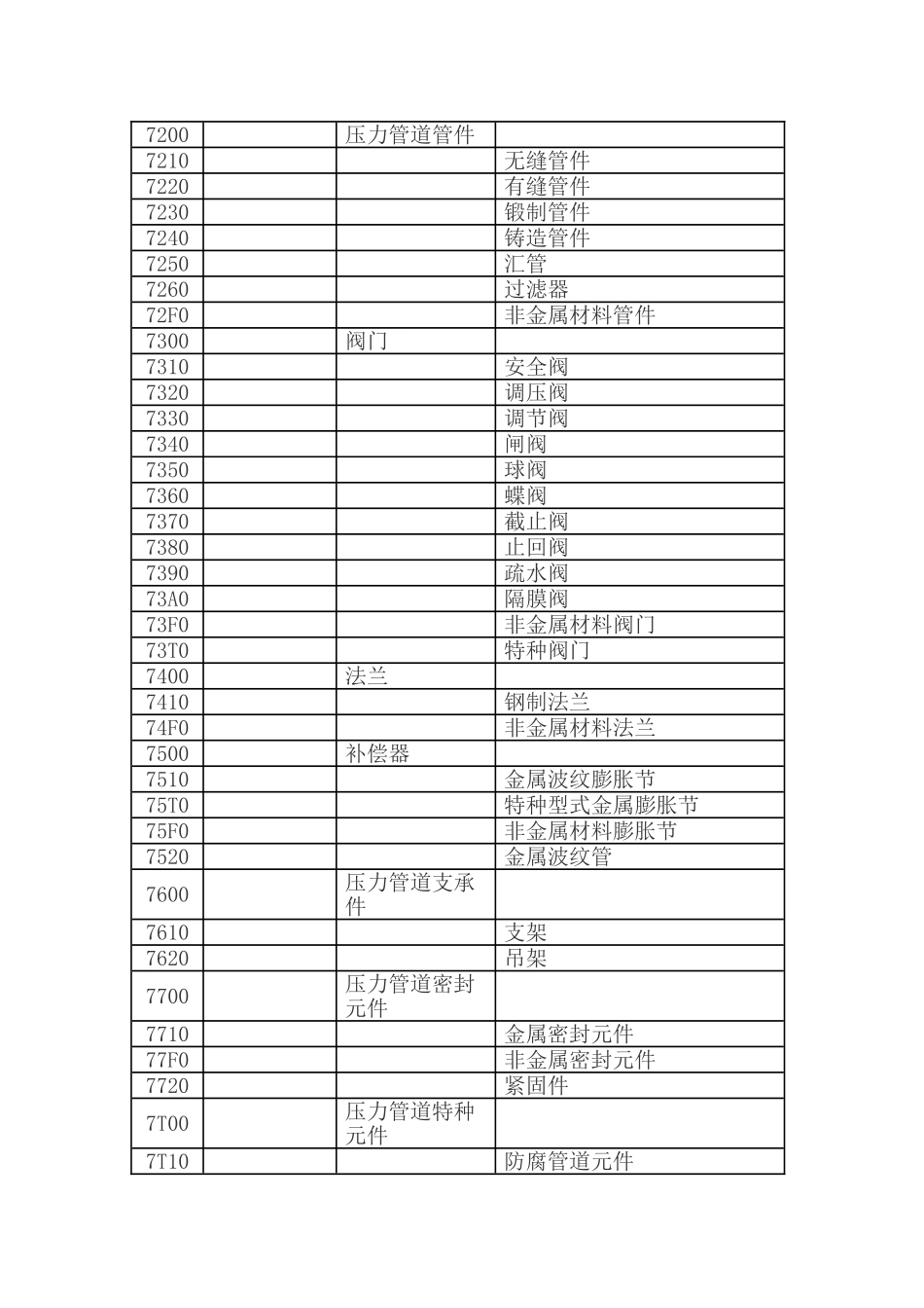 特种设备代码_第3页