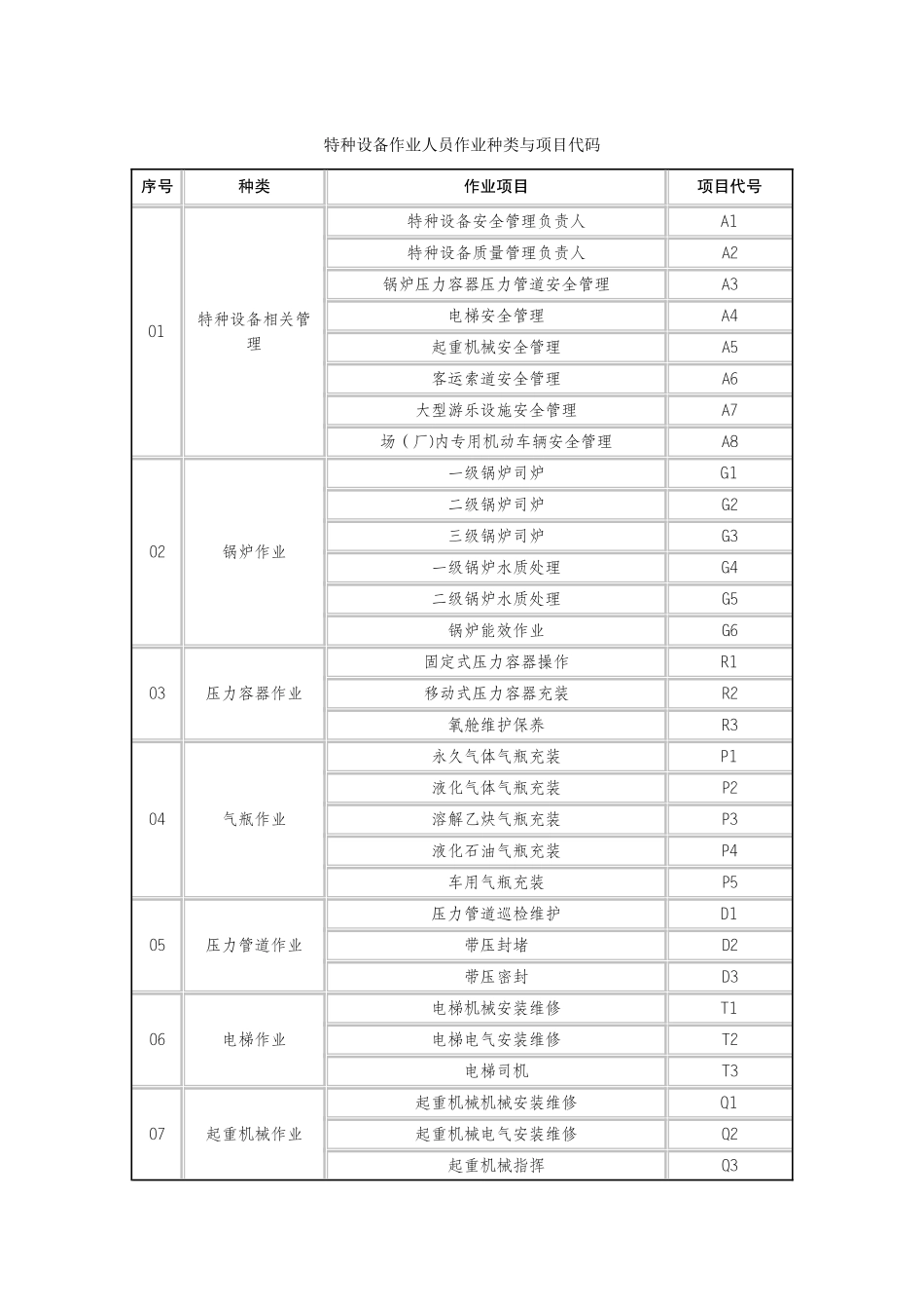特种设备作业人员作业种类与项目代码_第1页
