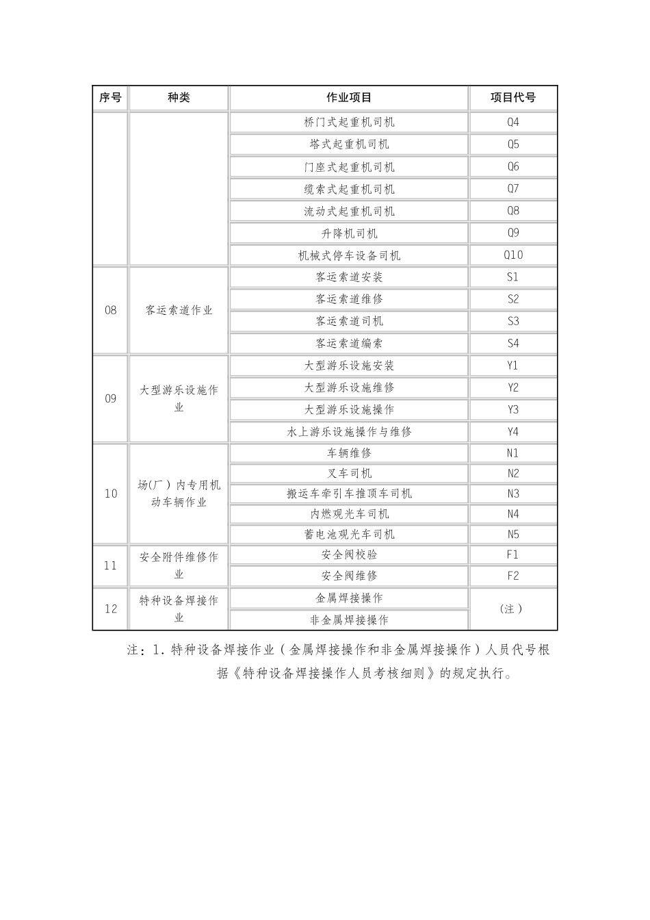 特种设备作业人员作业种类与项目代码_第2页