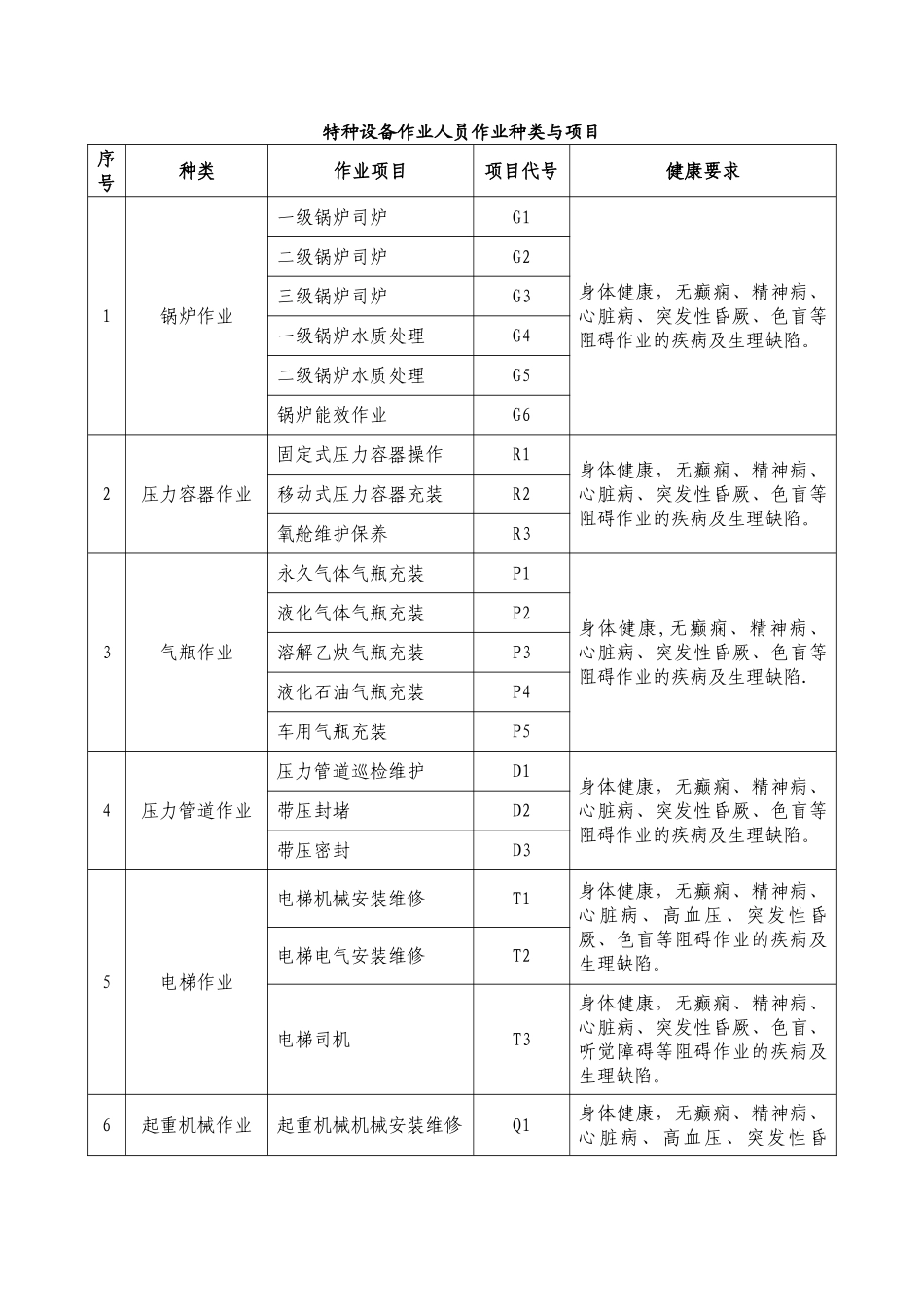 特种设备作业人员作业种类与项目_第1页