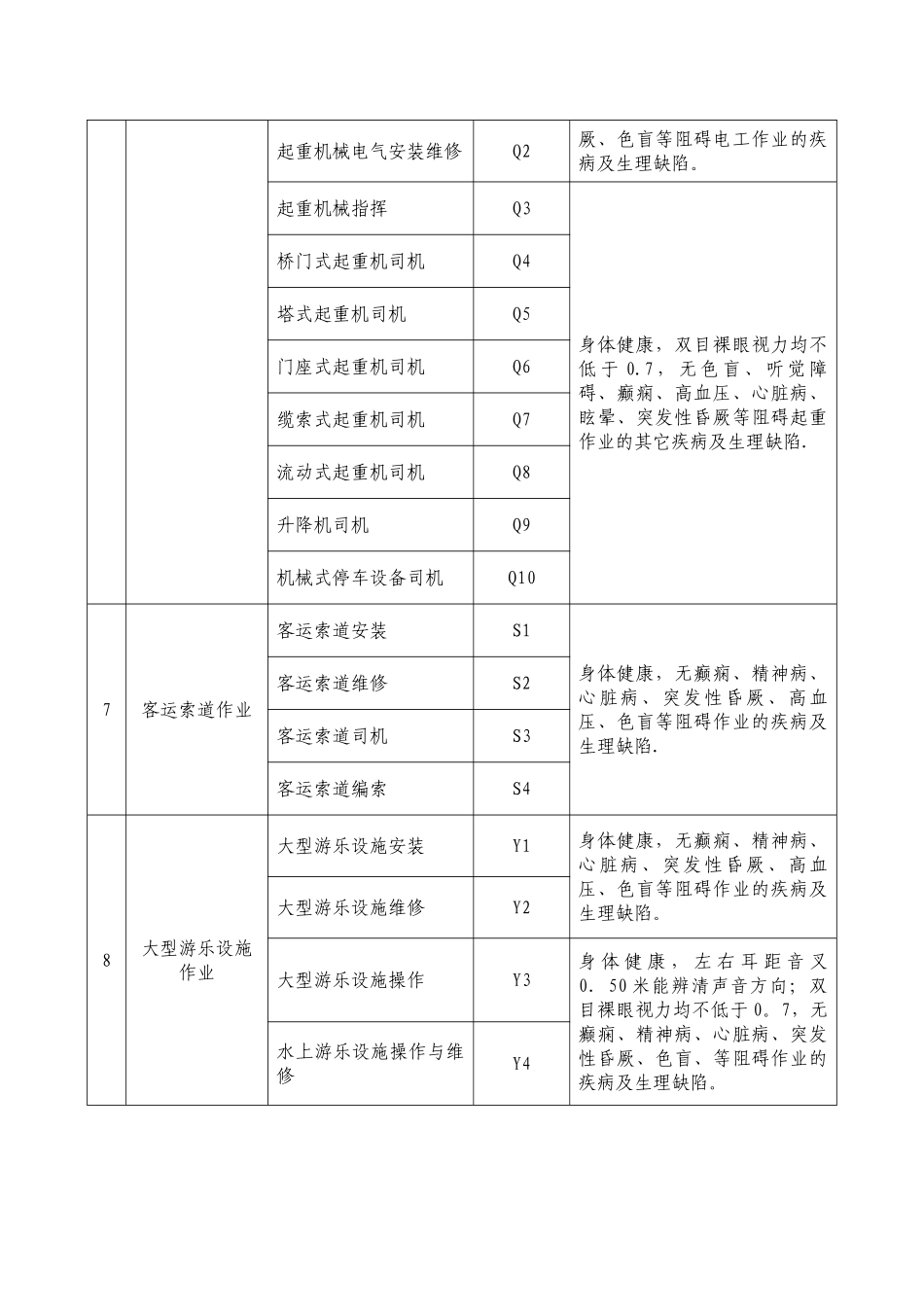 特种设备作业人员作业种类与项目_第2页