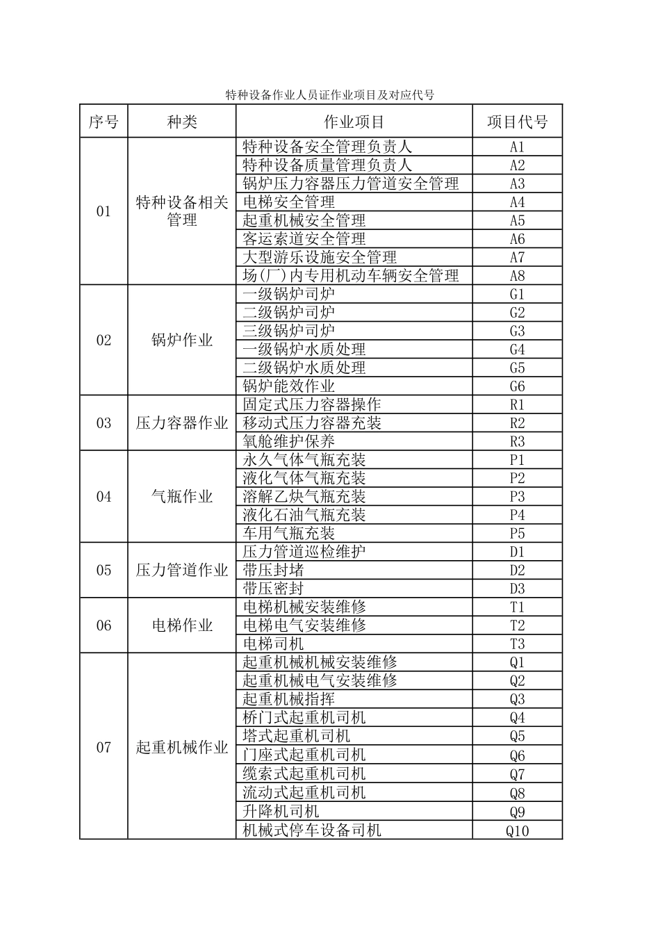特种设备作业人员证作业项目及对应代号_第1页