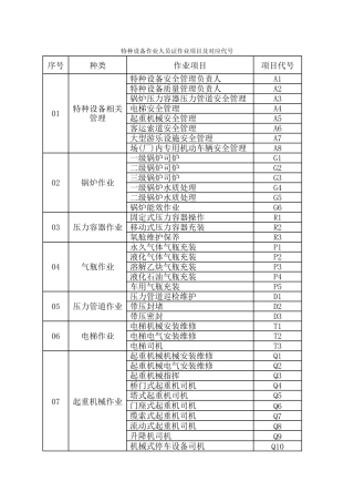 特种设备作业人员证作业项目及对应代号