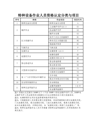 特种设备作业人员资格认定分类与项目